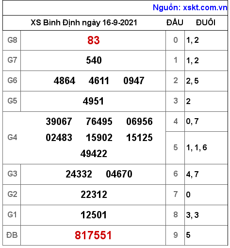 XSBDI ngày 16-9-2021 XSBDI ngày 16-9-2021
