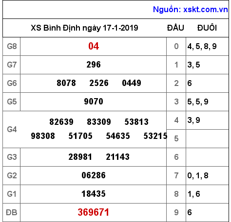 XSBDI ngày 17-1-2019 XSBDI ngày 17-1-2019