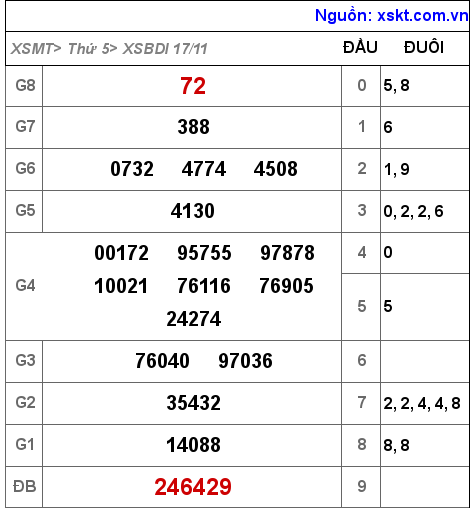 Kết quả XSBDI ngày 17-11-2022