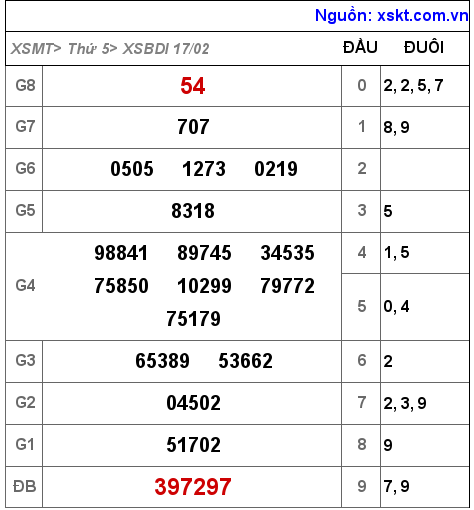 Kết quả XSBDI ngày 17-2-2022