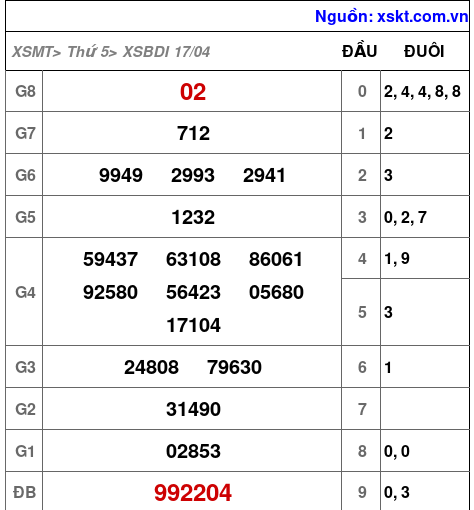 XSBDI ngày 17-4-2025