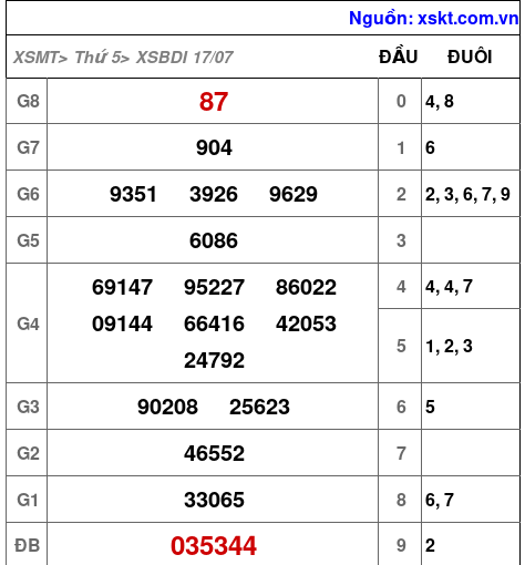XSBDI ngày 17-7-2025