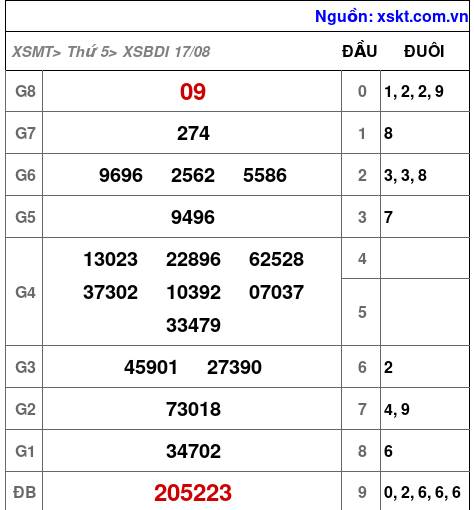 XSBDI ngày 17-8-2023