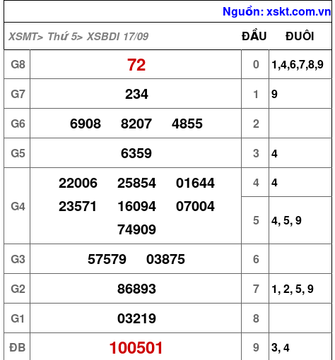 XSBDI ngày 17-9-2026