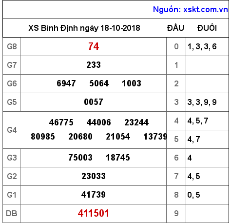 XSBDI ngày 18-10-2018