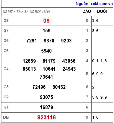 XSBDI ngày 18-11-2021 XSBDI ngày 18-11-2021