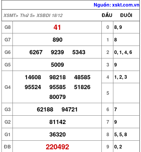 XSBDI ngày 18-12-2025