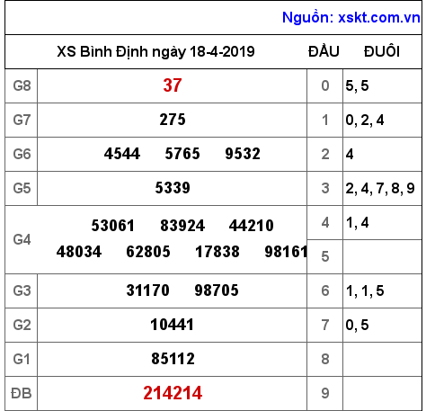 XSBDI ngày 18-4-2019 XSBDI ngày 18-4-2019
