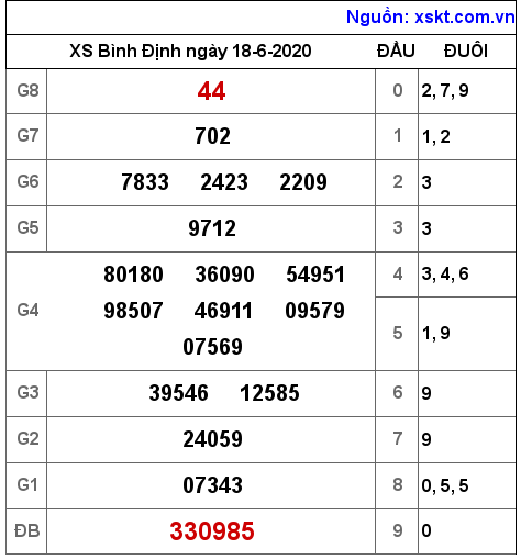 XSBDI ngày 18-6-2020