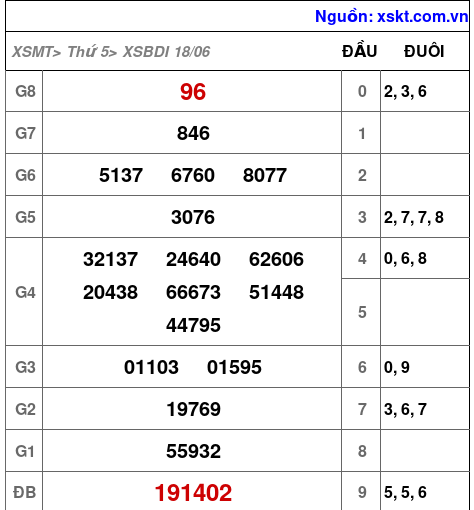 Kết quả XSBDI ngày 18-6-2026