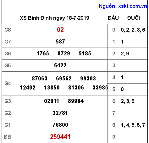 XSBDI ngày 18-7-2019 XSBDI ngày 18-7-2019