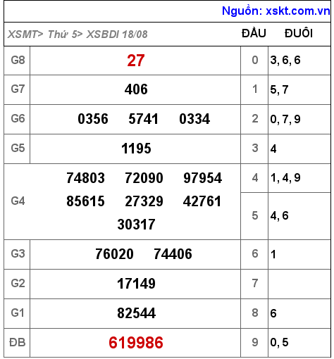 Kết quả XSBDI ngày 18-8-2022