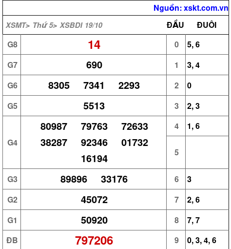 XSBDI ngày 19-10-2023