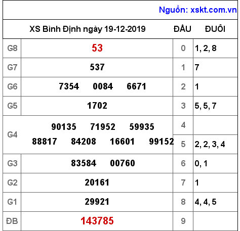 XSBDI ngày 19-12-2019
