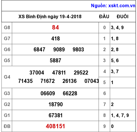 XSBDI ngày 19-4-2018 XSBDI ngày 19-4-2018