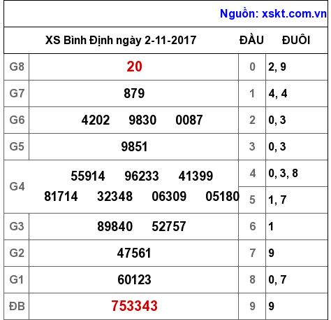 XSBDI ngày 2-11-2017