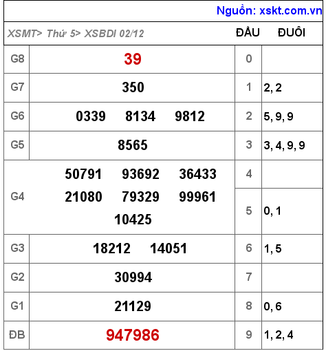 XSBDI ngày 2-12-2021 XSBDI ngày 2-12-2021
