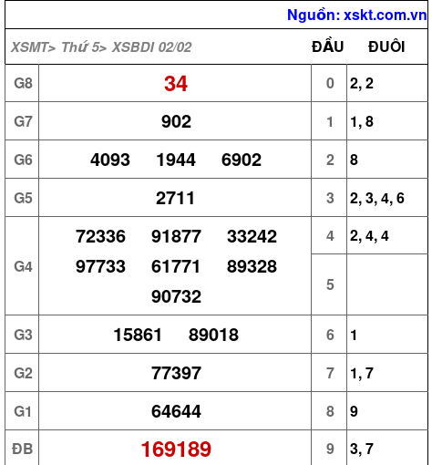 Kết quả XSBDI ngày 2-2-2023