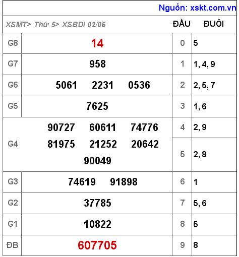 Kết quả XSBDI ngày 2-6-2022