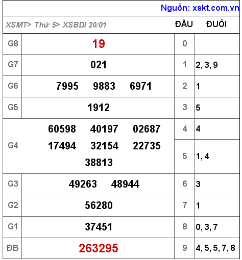 Kết quả XSBDI ngày 20-1-2022
