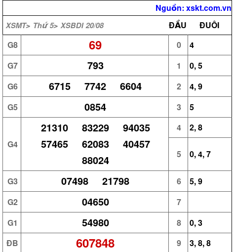 XSBDI ngày 20-8-2026