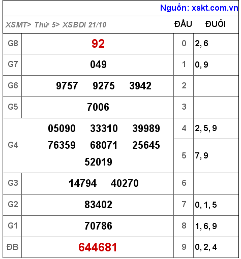 XSBDI ngày 21-10-2021 XSBDI ngày 21-10-2021