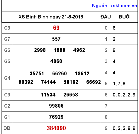 XSBDI ngày 21-6-2018 XSBDI ngày 21-6-2018
