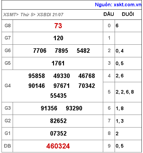 Kết quả XSBDI ngày 21-7-2022