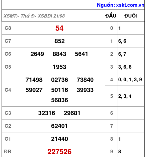 XSBDI ngày 21-8-2025