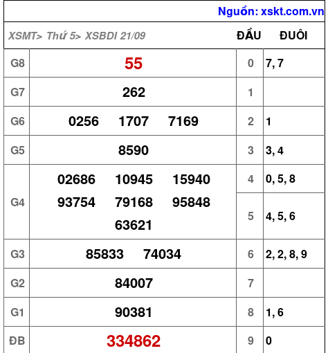 XSBDI ngày 21-9-2023