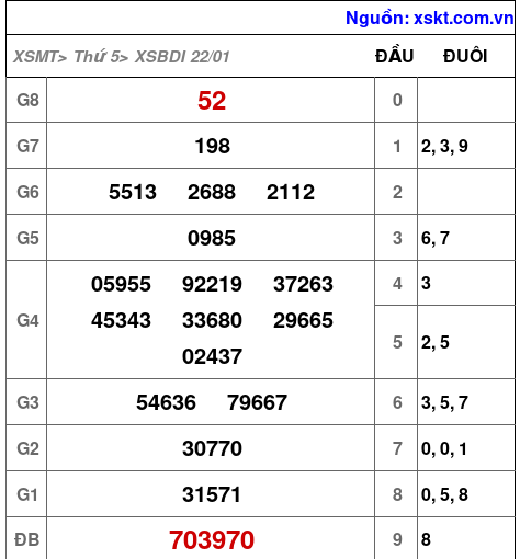 XSBDI ngày 22-1-2026