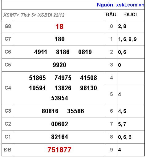 Kết quả XSBDI ngày 22-12-2022