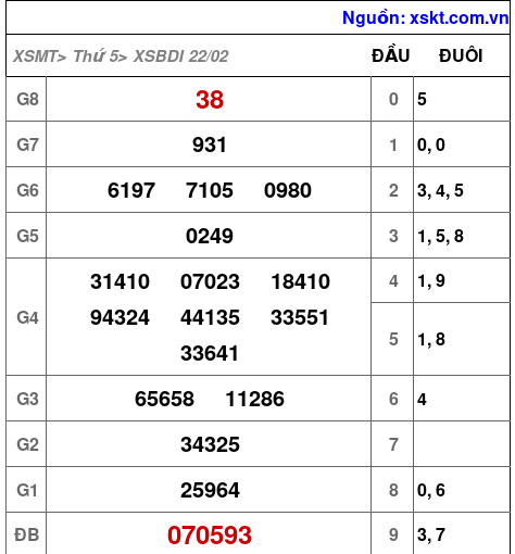 XSBDI ngày 22-2-2024