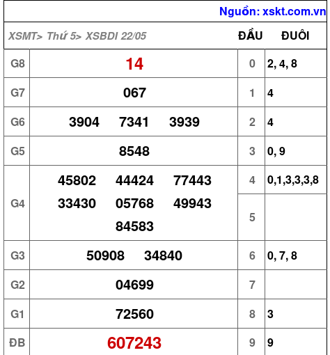 Kết quả XSBDI ngày 22-5-2025