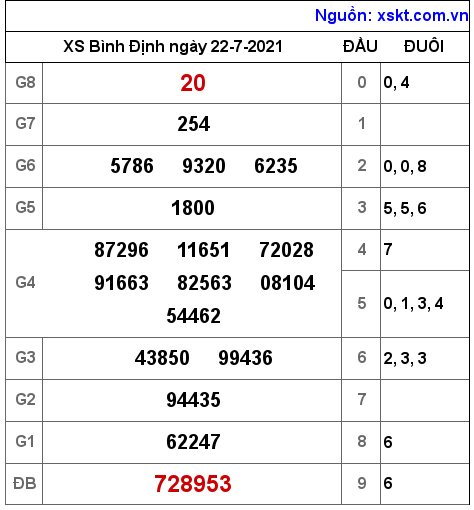 XSBDI ngày 22-7-2021 XSBDI ngày 22-7-2021