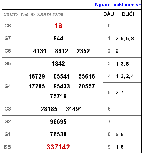 Kết quả XSBDI ngày 22-9-2022