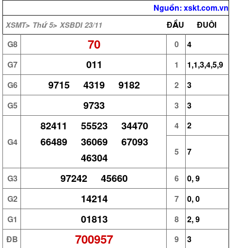 XSBDI ngày 23-11-2023