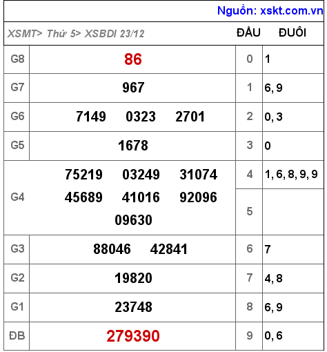 XSBDI ngày 23-12-2021 XSBDI ngày 23-12-2021