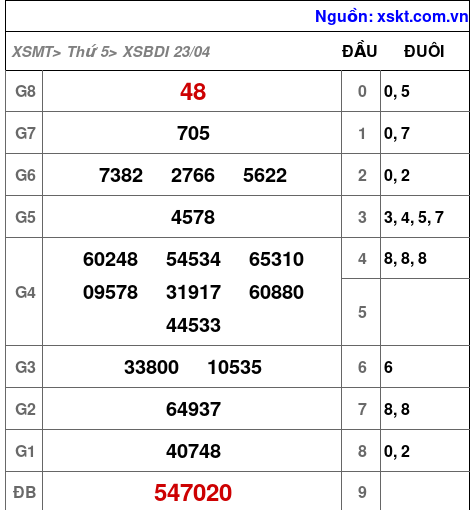 XSBDI ngày 23-4-2026