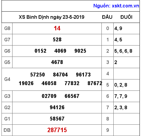 XSBDI ngày 23-5-2019 XSBDI ngày 23-5-2019
