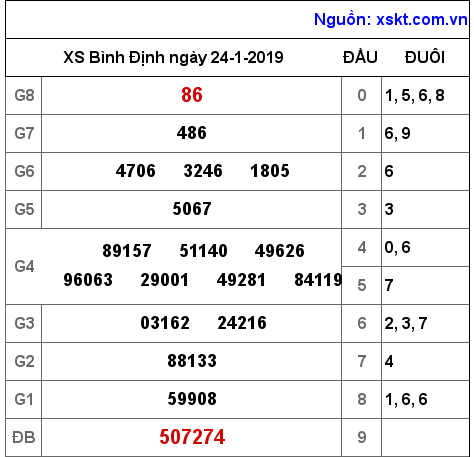 XSBDI ngày 24-1-2019 XSBDI ngày 24-1-2019
