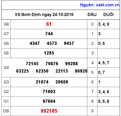 XSBDI ngày 24-10-2019