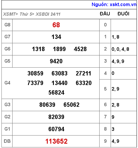 Kết quả XSBDI ngày 24-11-2022