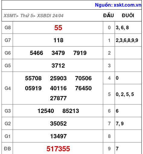 XSBDI ngày 24-4-2025