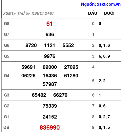 XSBDI ngày 24-7-2025