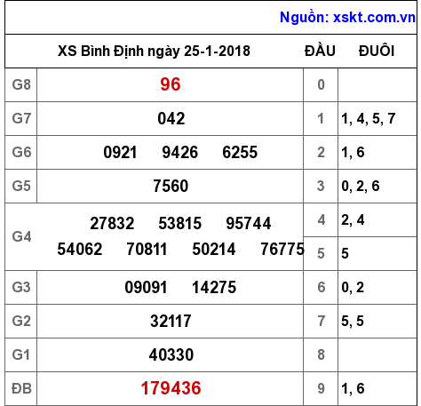 XSBDI ngày 25-1-2018