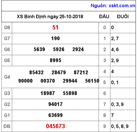 XSBDI ngày 25-10-2018 XSBDI ngày 25-10-2018