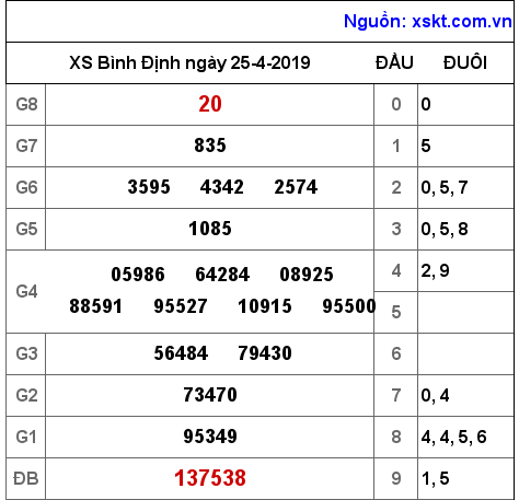 XSBDI ngày 25-4-2019