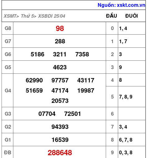 XSBDI ngày 25-4-2024