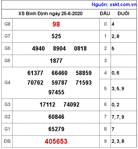 XSBDI ngày 25-6-2020 XSBDI ngày 25-6-2020